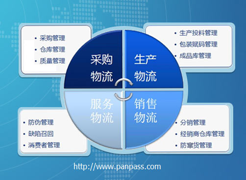 防窜货系统