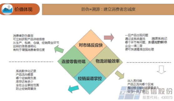 防伪追溯价值