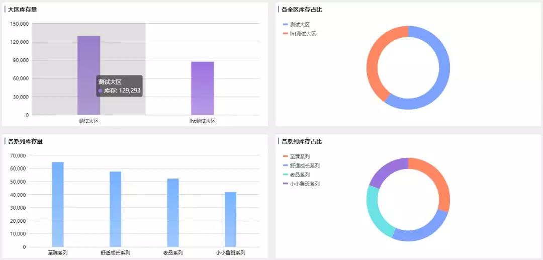 (各大区库存分析示意图)