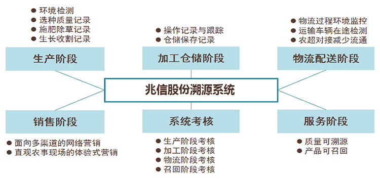 永兴集团股份溯源系统.jpg