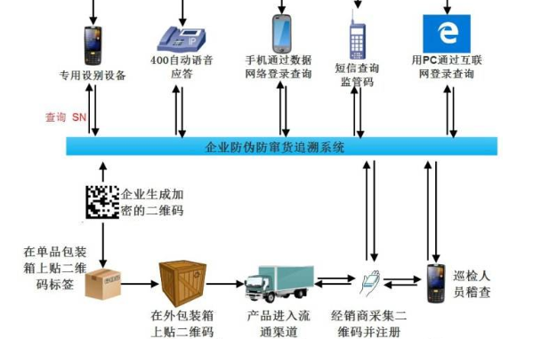 可追溯防伪防串货系统