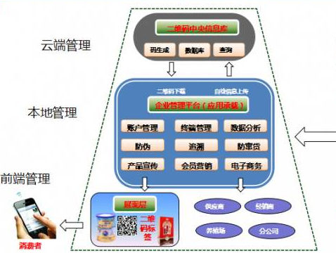 多用户二维码防伪系统