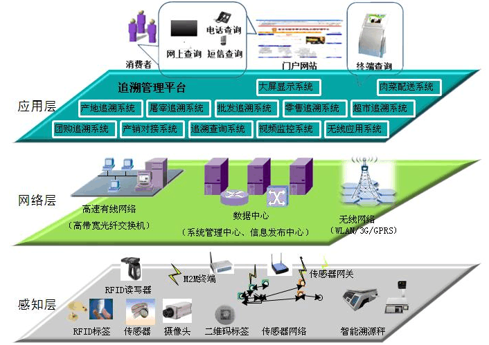 食品追踪溯源系统