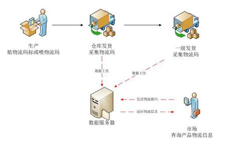 母婴微商防窜货系统