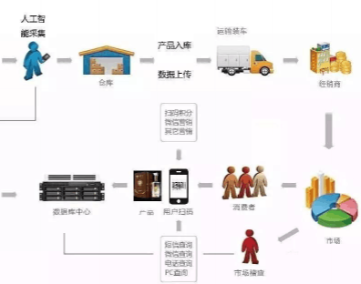 防窜货二维码识别系统