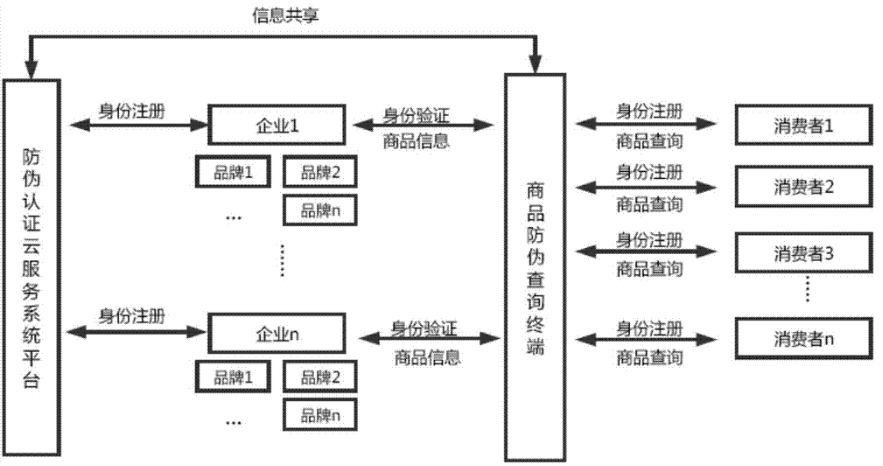 防伪标识管理系统