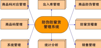 乳液防伪防窜货标签系统