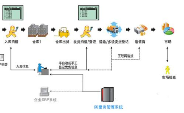 防窜货二维码解决方案