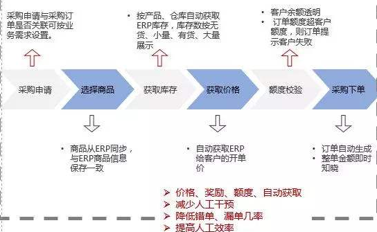 渠道防窜货管控系统