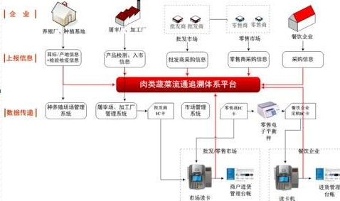 蔬菜生产加工配送企业追溯系统软件