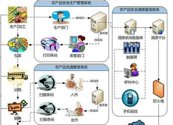 农产品追溯系统