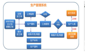 产品二维码追踪制造系统