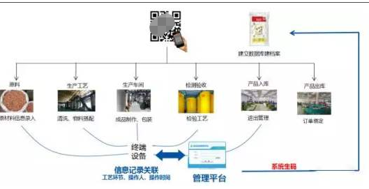 二维码商品跟踪系统