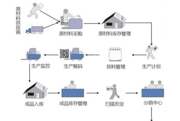 微商二维码防窜货系统