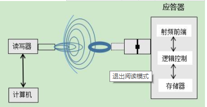 rfid有源电子标签