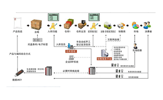 条码防伪防窜货系统软件