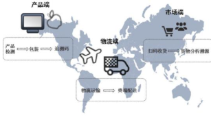 区块链工业产品防伪追溯平台