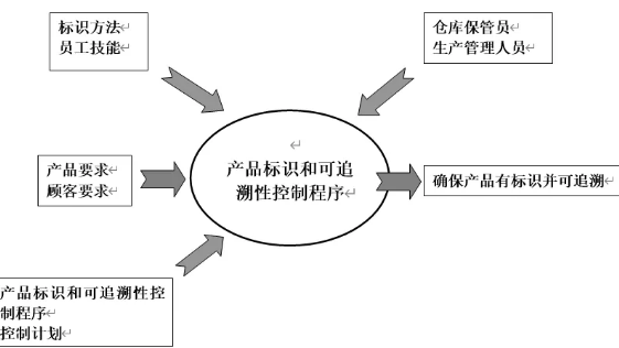 产品可追溯性管理程序设计