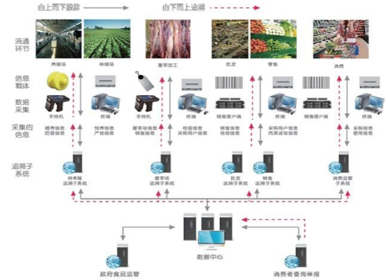 食品安全防伪追溯系统软件