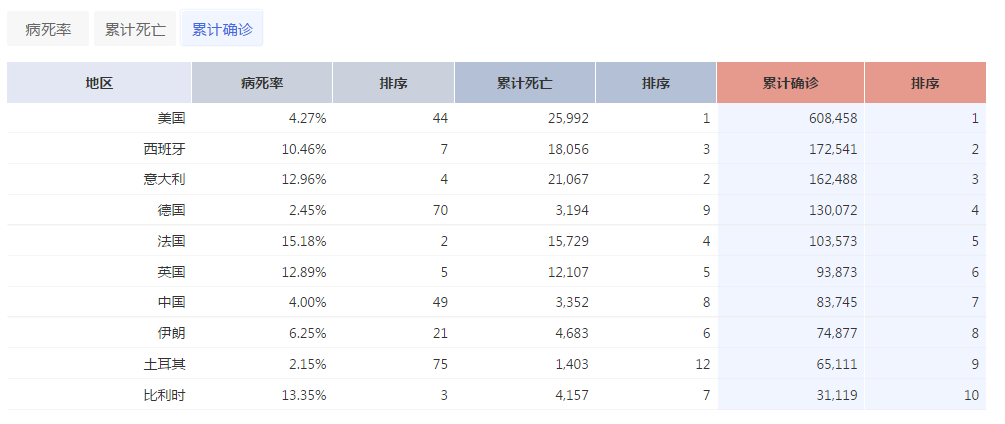 全球经济萎缩3%