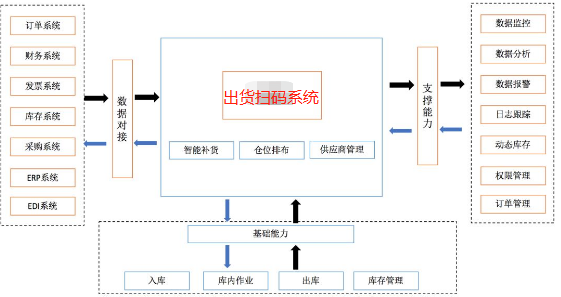 出货扫码管理系统软件开发