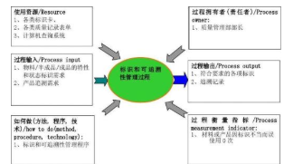 追溯性采购系统软件设计