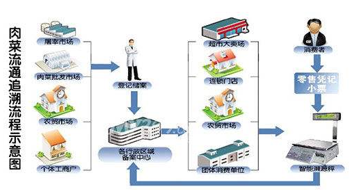 肉类蔬菜追溯管理系统软件