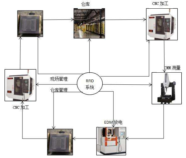 rfid模具智能管理系统软件