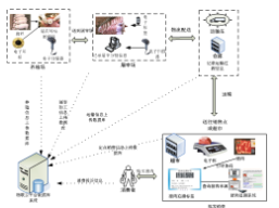 畜牧业信息化溯源系统软件