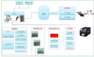 汽车行业质量追溯管理系统软件