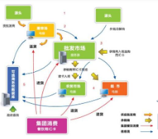 养殖业追溯系统软件设计