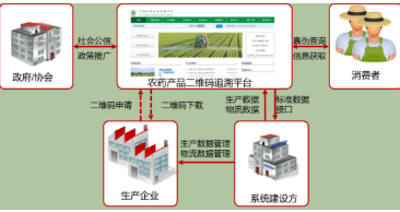 农药二维码追溯系统软件设计