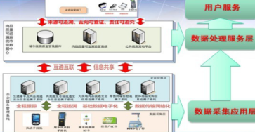 溯源监管管理系统软件设计