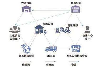 物流定位追溯系统软件设计开发