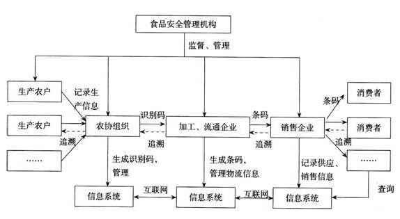 肉牛质量追溯系统软件设计