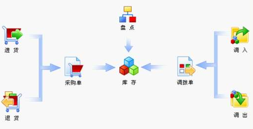 库存管理系统软件设计