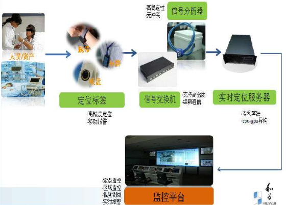 RFID智能医疗管理系统软件设计