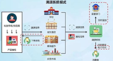 智慧食品安全追溯系统软件设计