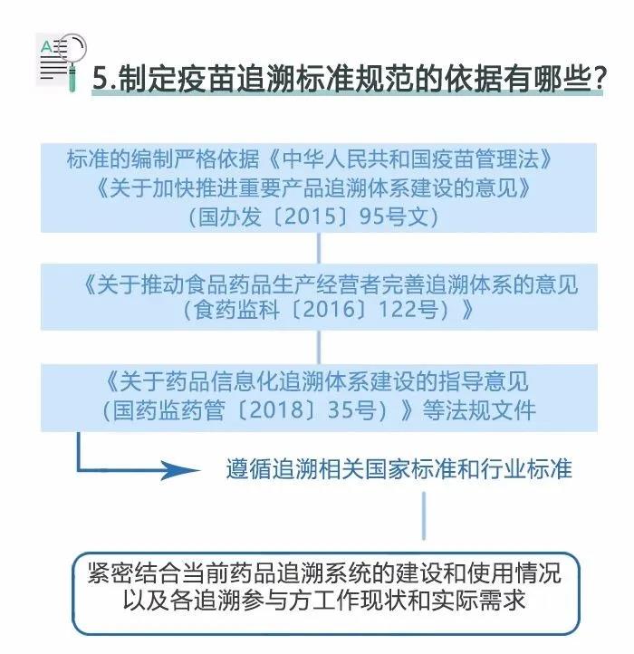 药品信息化追溯体系建设