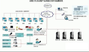 动物标识及动物产品追溯系统软件