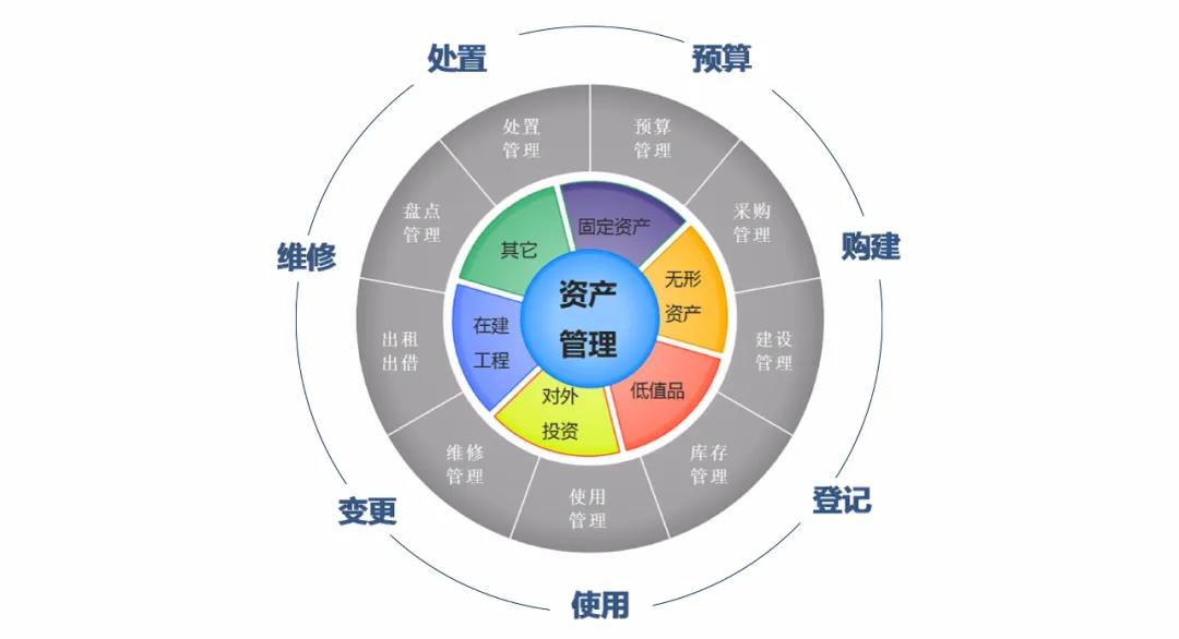 进行数字化资产管理