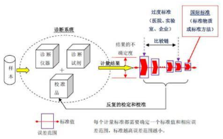 体外诊断设备追踪溯源设计