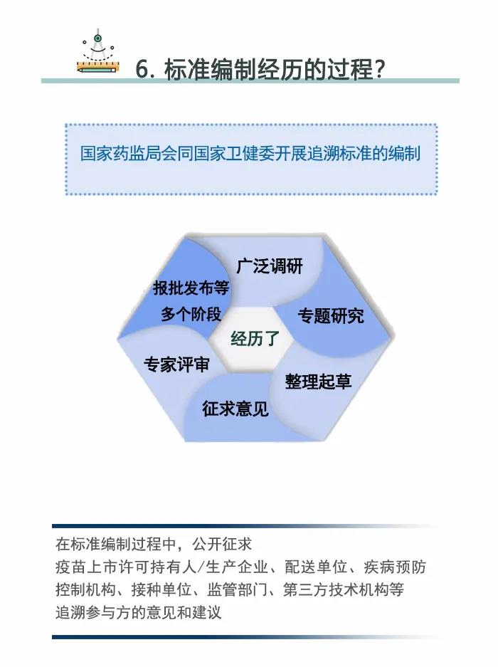 疫苗追溯标准规范