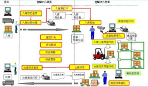 库存物资管理系统软件设计