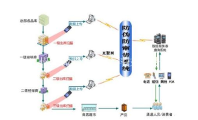 微商渠道防窜货系统软件