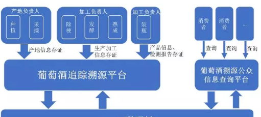  区块链葡萄酒溯源系统软件