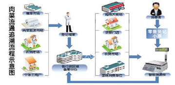肉类蔬菜追溯管理平台