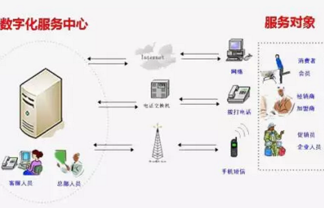 溯源防窜货系统软件开发