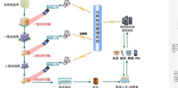  软包装防窜货系统设计