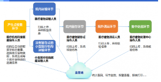  生产生命周期追溯系统软件